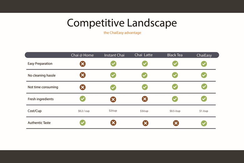 How to Create an Effective Investor Pitch Deck: Learning From MAKO Client ChaiEasy 4 ChaiEasy Slide 08
