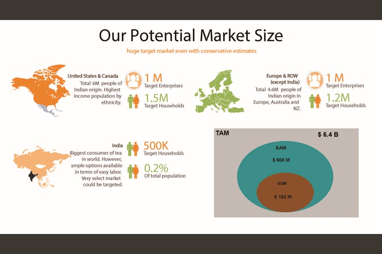How to Create an Effective Investor Pitch Deck: Learning From MAKO Client ChaiEasy 7 ChaiEasy Slide 14
