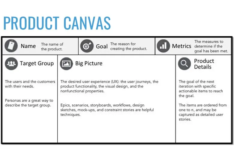 Using a Product Canvas to Create a Better User Experience 1 Product Canvas 04